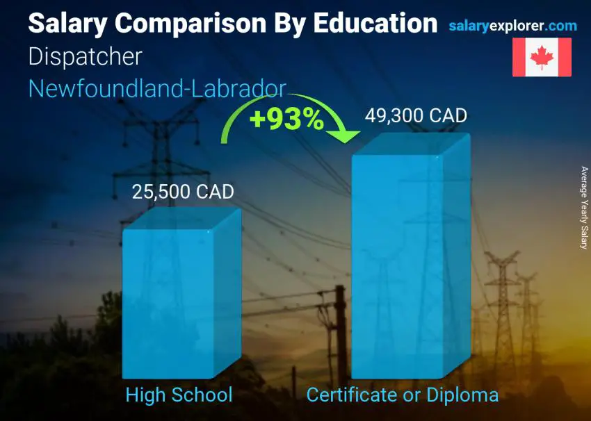 Salary comparison by education level yearly Newfoundland-Labrador Dispatcher