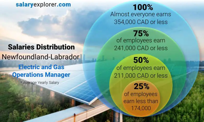 Median and salary distribution Newfoundland-Labrador Electric and Gas Operations Manager yearly