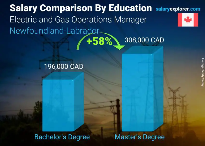 Salary comparison by education level yearly Newfoundland-Labrador Electric and Gas Operations Manager