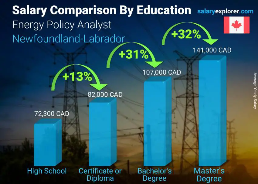 Salary comparison by education level yearly Newfoundland-Labrador Energy Policy Analyst