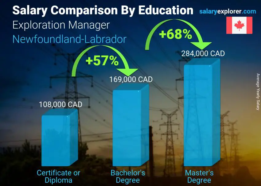 Salary comparison by education level yearly Newfoundland-Labrador Exploration Manager