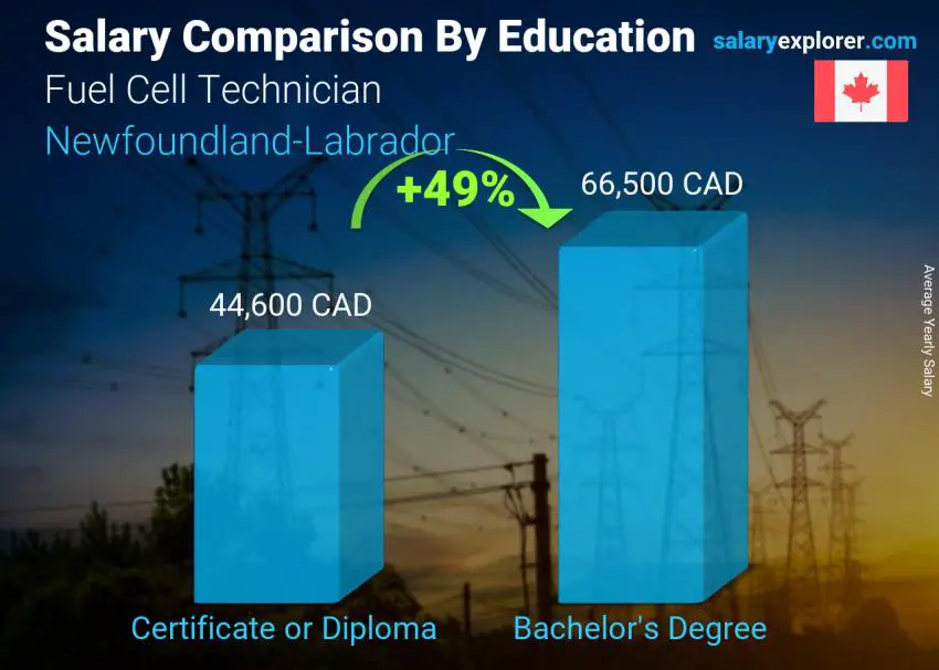 Salary comparison by education level yearly Newfoundland-Labrador Fuel Cell Technician