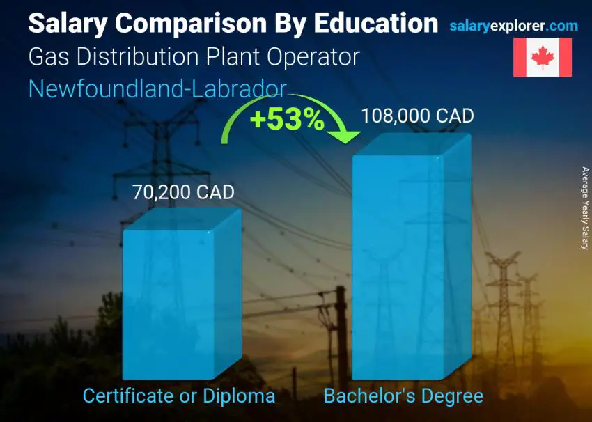 Salary comparison by education level yearly Newfoundland-Labrador Gas Distribution Plant Operator