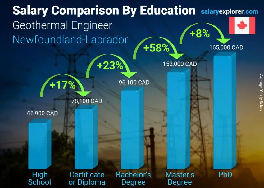 Salary comparison by education level yearly Newfoundland-Labrador Geothermal Engineer