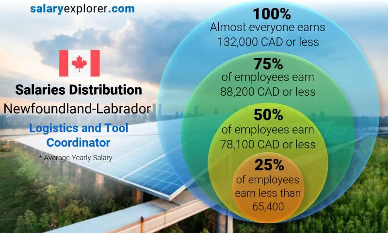 Median and salary distribution Newfoundland-Labrador Logistics and Tool Coordinator yearly