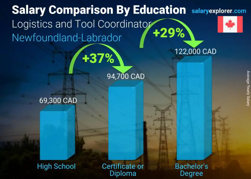 Salary comparison by education level yearly Newfoundland-Labrador Logistics and Tool Coordinator