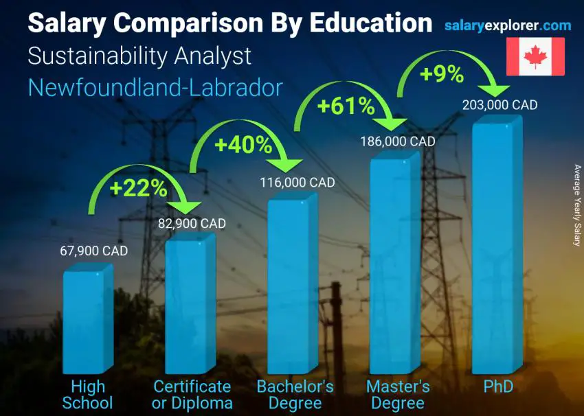 Salary comparison by education level yearly Newfoundland-Labrador Sustainability Analyst