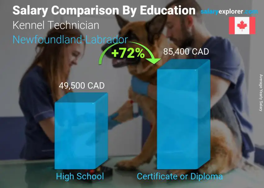 Salary comparison by education level yearly Newfoundland-Labrador Kennel Technician