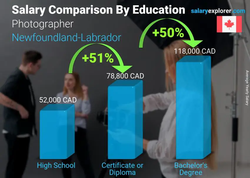 Salary comparison by education level yearly Newfoundland-Labrador Photographer