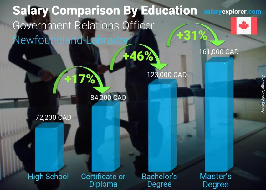 Salary comparison by education level yearly Newfoundland-Labrador Government Relations Officer