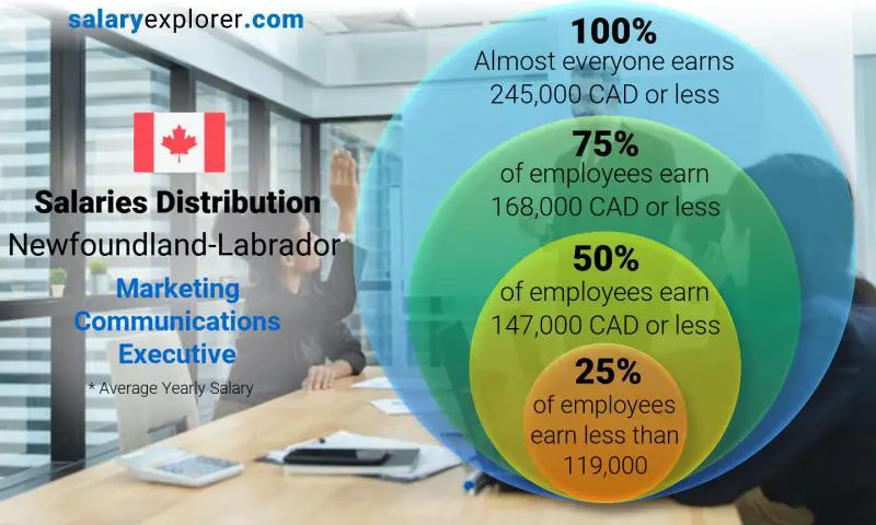 Median and salary distribution Newfoundland-Labrador Marketing Communications Executive yearly