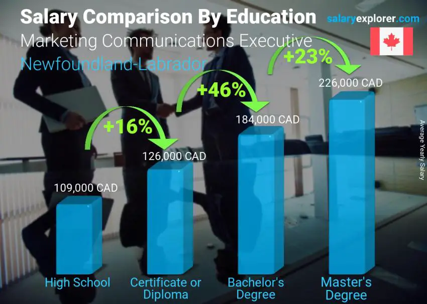 Salary comparison by education level yearly Newfoundland-Labrador Marketing Communications Executive