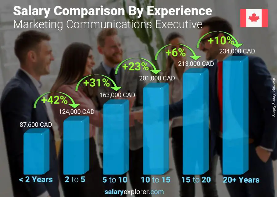 Salary comparison by years of experience yearly Newfoundland-Labrador Marketing Communications Executive