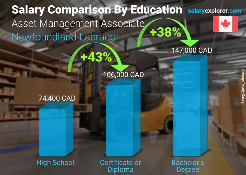 Salary comparison by education level yearly Newfoundland-Labrador Asset Management Associate