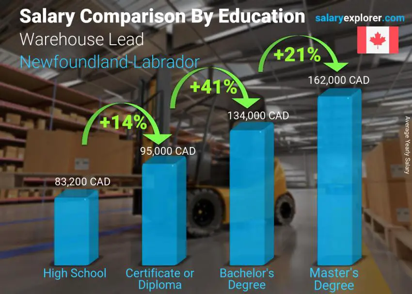 Salary comparison by education level yearly Newfoundland-Labrador Warehouse Lead