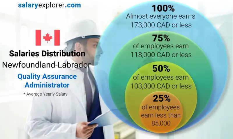 Median and salary distribution Newfoundland-Labrador Quality Assurance Administrator yearly