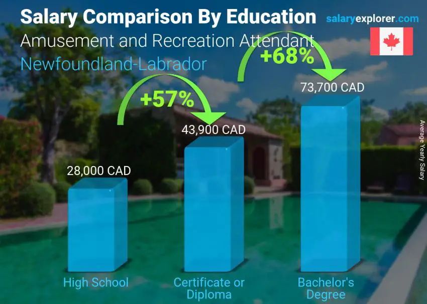 Salary comparison by education level yearly Newfoundland-Labrador Amusement and Recreation Attendant