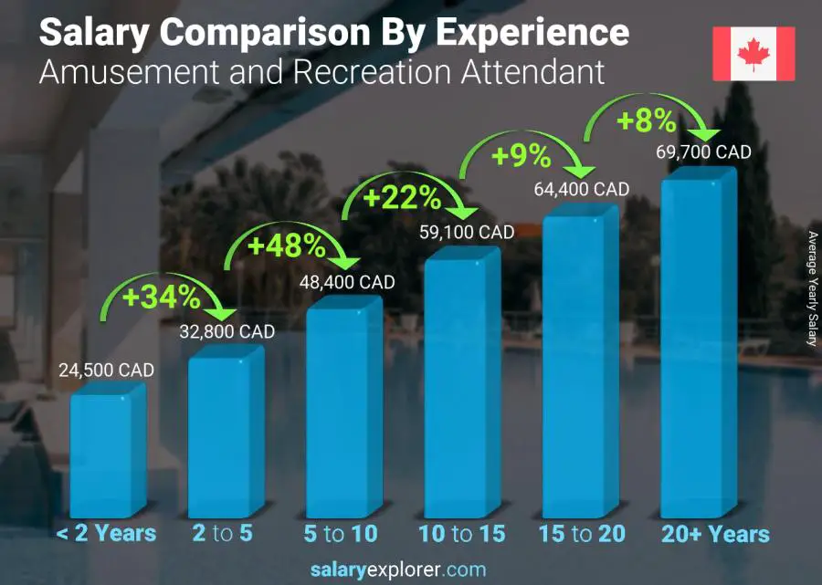 Salary comparison by years of experience yearly Newfoundland-Labrador Amusement and Recreation Attendant