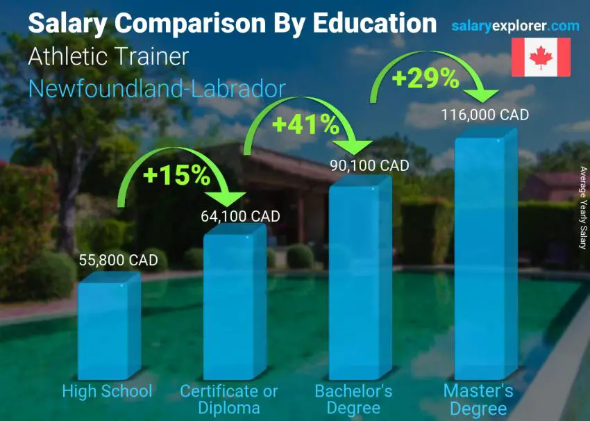 Salary comparison by education level yearly Newfoundland-Labrador Athletic Trainer