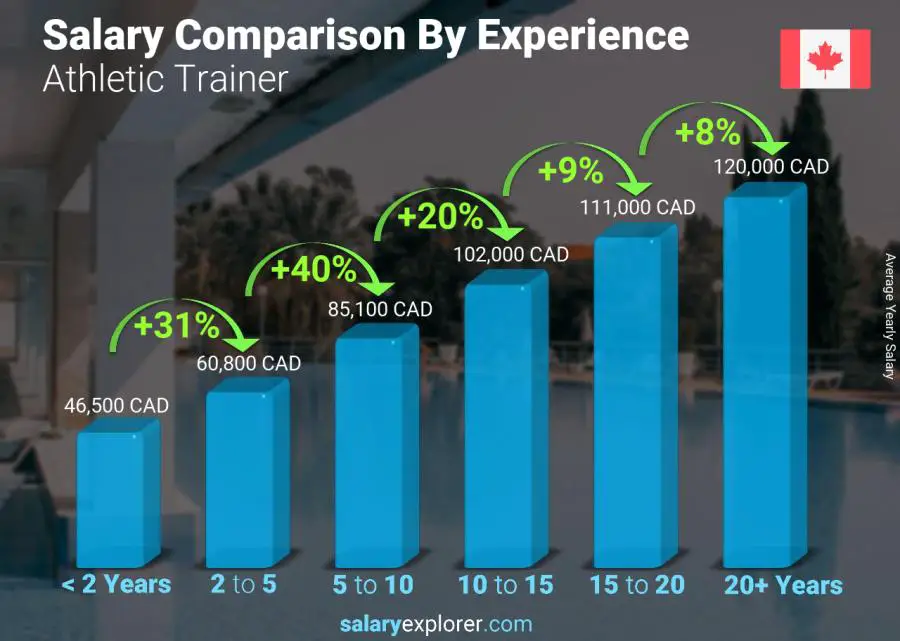 Salary comparison by years of experience yearly Newfoundland-Labrador Athletic Trainer