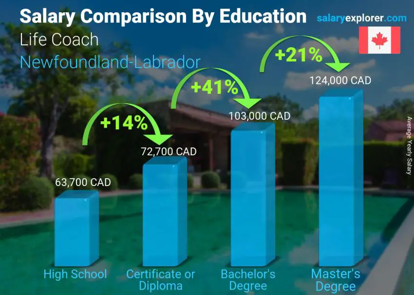 Salary comparison by education level yearly Newfoundland-Labrador Life Coach