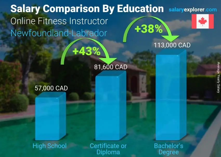 Salary comparison by education level yearly Newfoundland-Labrador Online Fitness Instructor