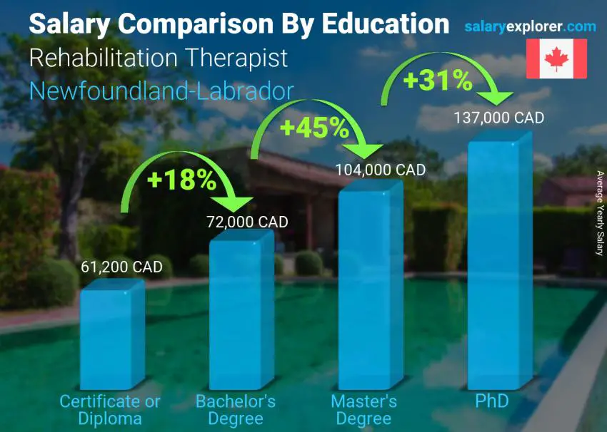 Salary comparison by education level yearly Newfoundland-Labrador Rehabilitation Therapist