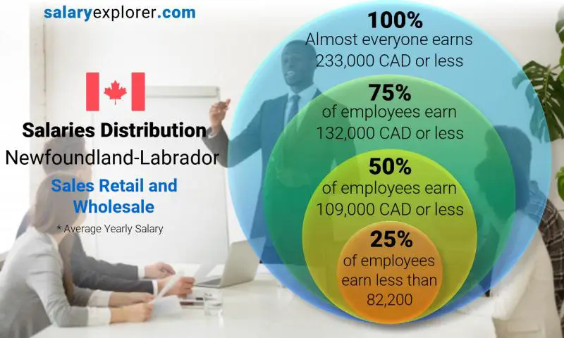 Median and salary distribution Newfoundland-Labrador Sales Retail and Wholesale yearly