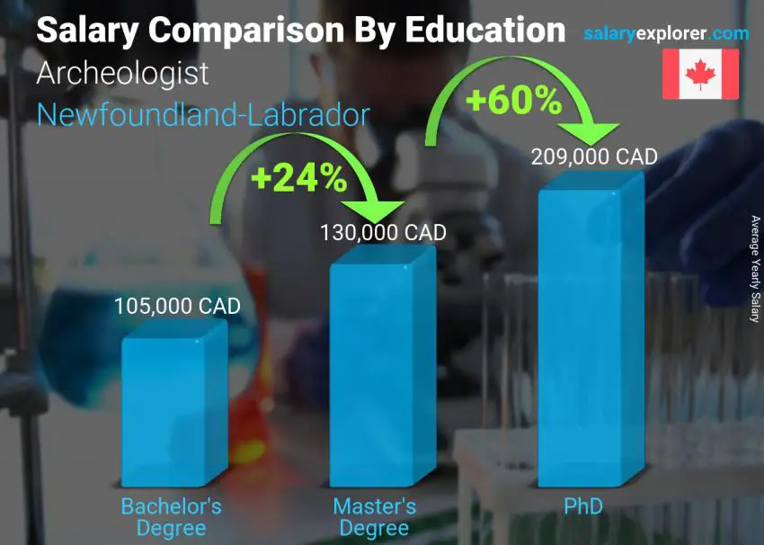 Salary comparison by education level yearly Newfoundland-Labrador Archeologist