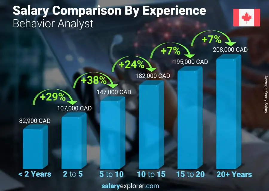 Salary comparison by years of experience yearly Newfoundland-Labrador Behavior Analyst