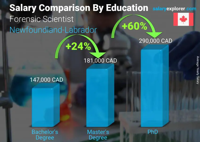 Salary comparison by education level yearly Newfoundland-Labrador Forensic Scientist