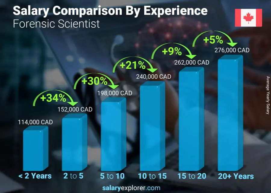 Salary comparison by years of experience yearly Newfoundland-Labrador Forensic Scientist