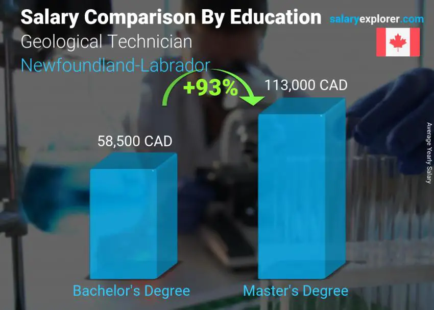 Salary comparison by education level yearly Newfoundland-Labrador Geological Technician