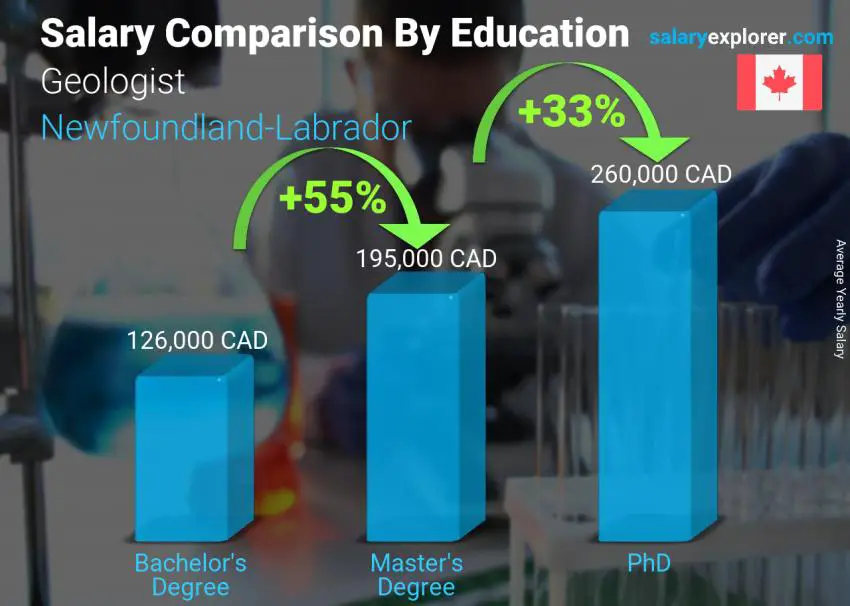 Salary comparison by education level yearly Newfoundland-Labrador Geologist