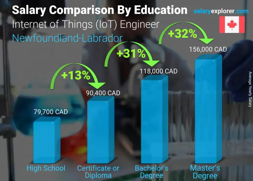 Salary comparison by education level yearly Newfoundland-Labrador Internet of Things (IoT) Engineer