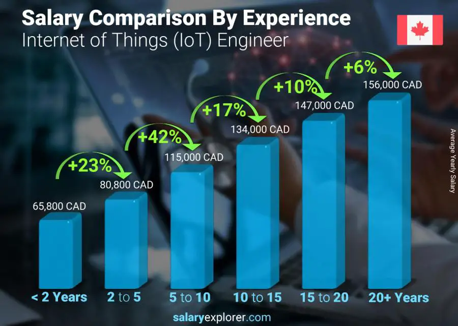 Salary comparison by years of experience yearly Newfoundland-Labrador Internet of Things (IoT) Engineer