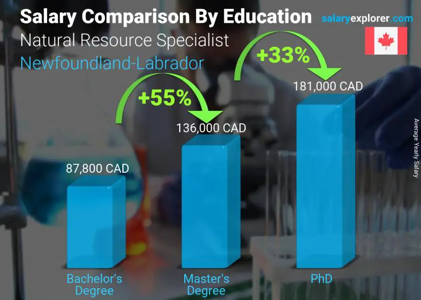 Salary comparison by education level yearly Newfoundland-Labrador Natural Resource Specialist