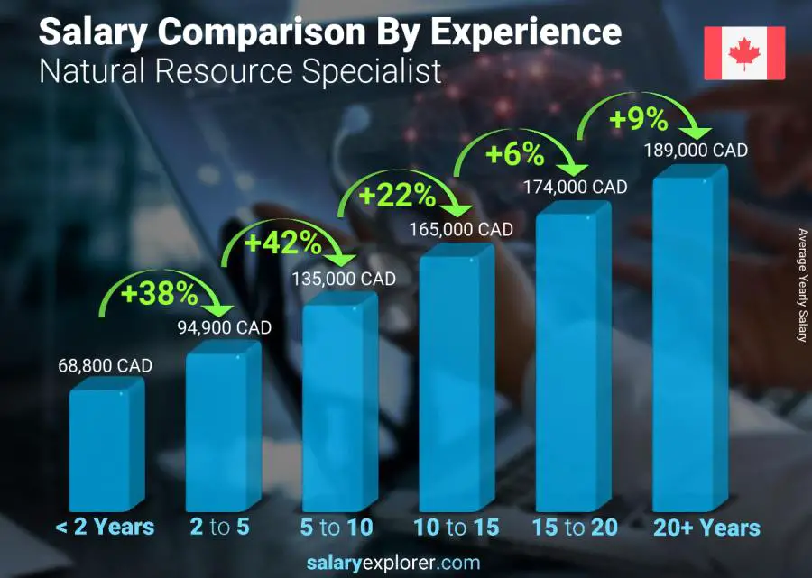 Salary comparison by years of experience yearly Newfoundland-Labrador Natural Resource Specialist