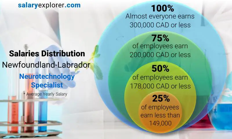 Median and salary distribution Newfoundland-Labrador Neurotechnology Specialist yearly