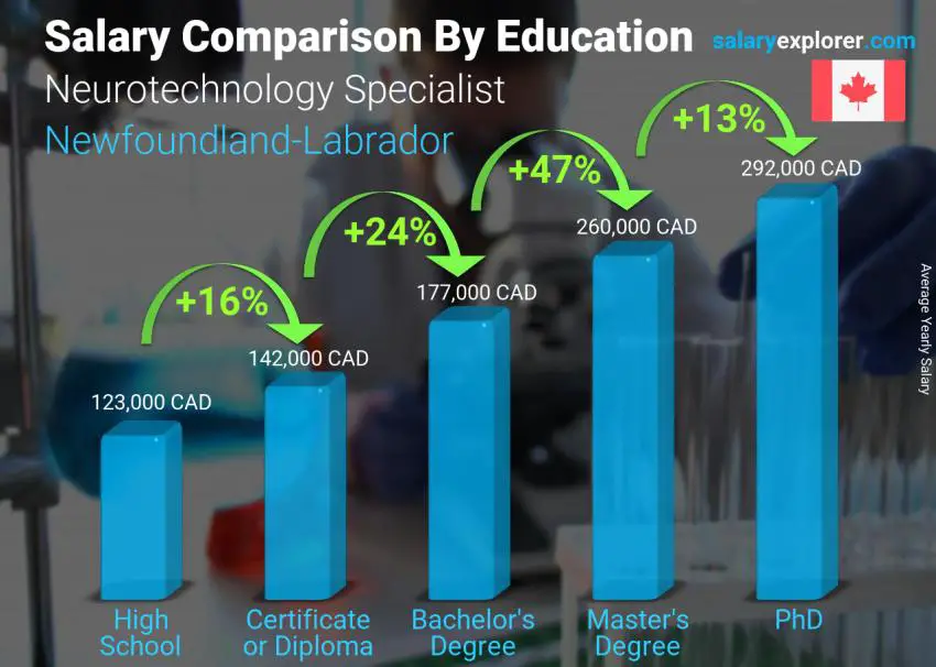 Salary comparison by education level yearly Newfoundland-Labrador Neurotechnology Specialist