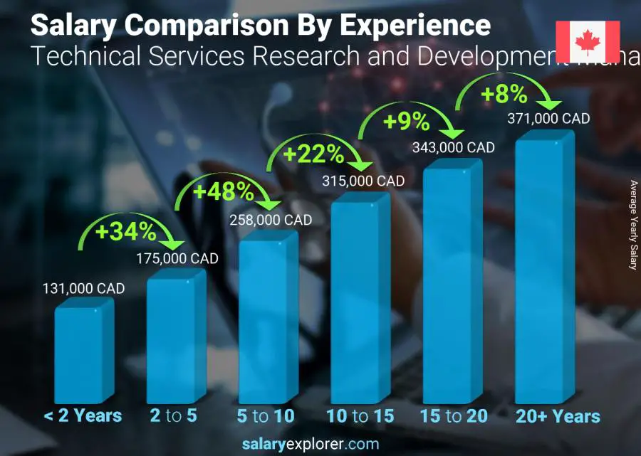 Salary comparison by years of experience yearly Newfoundland-Labrador Technical Services Research and Development Manager