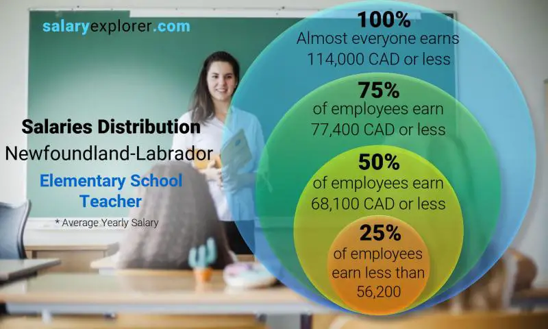 Median and salary distribution Newfoundland-Labrador Elementary School Teacher yearly