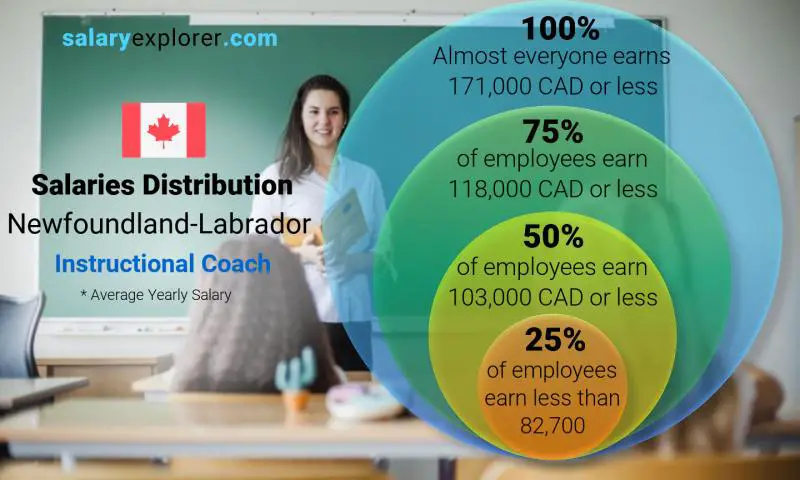 Median and salary distribution Newfoundland-Labrador Instructional Coach yearly