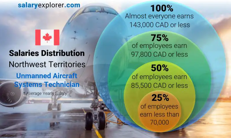 Median and salary distribution Northwest Territories Unmanned Aircraft Systems Technician yearly