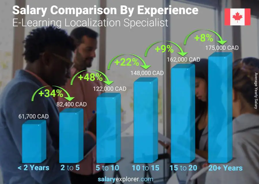 Salary comparison by years of experience yearly Northwest Territories E-Learning Localization Specialist