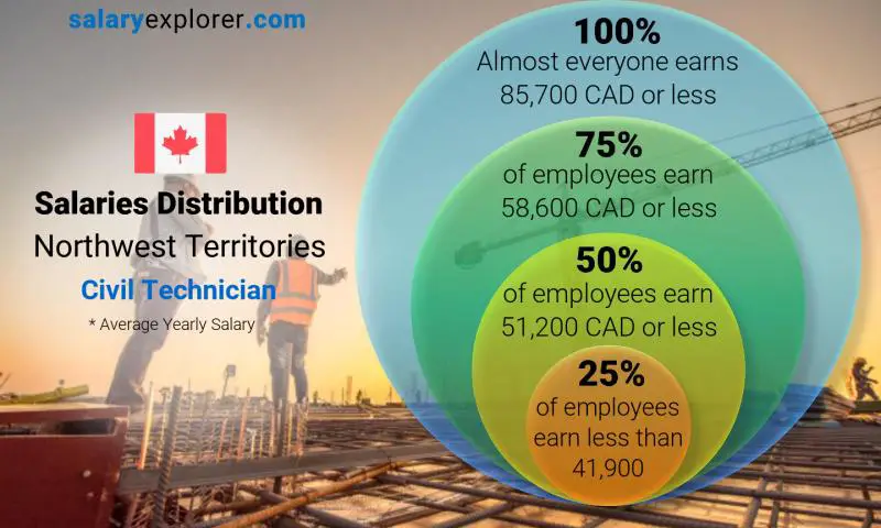 Median and salary distribution Northwest Territories Civil Technician yearly