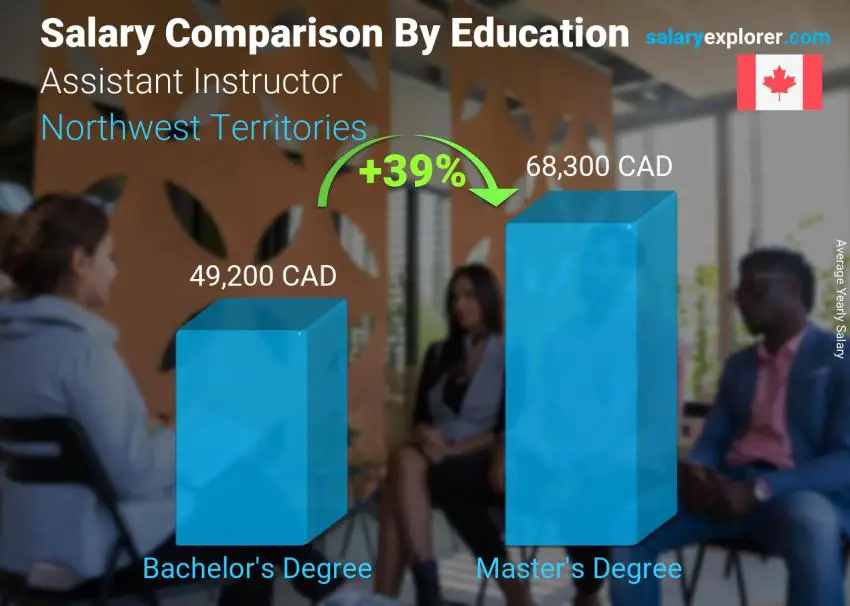 Salary comparison by education level yearly Northwest Territories Assistant Instructor