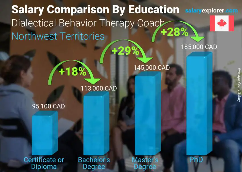 Salary comparison by education level yearly Northwest Territories Dialectical Behavior Therapy Coach