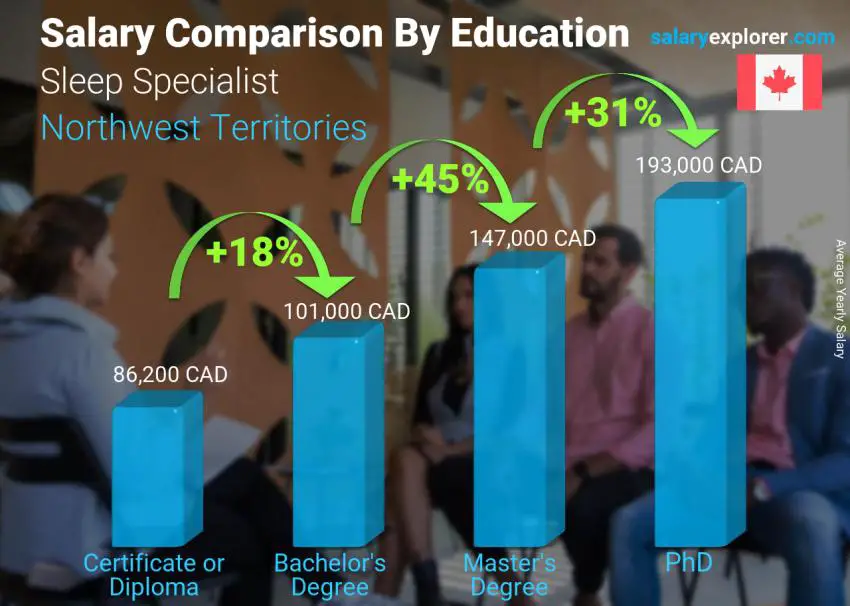 Salary comparison by education level yearly Northwest Territories Sleep Specialist