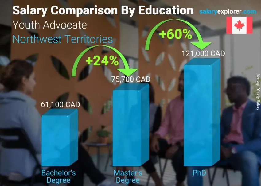 Salary comparison by education level yearly Northwest Territories Youth Advocate